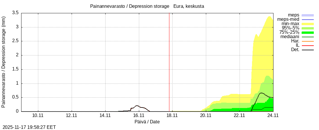 Eurajoen vesistöalue - Eura keskusta: tuntiennuste