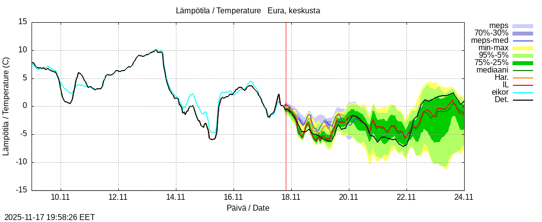 Eurajoen vesistöalue - Eura keskusta: tuntiennuste