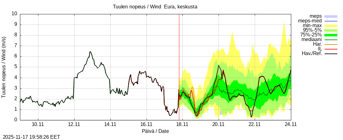 Eurajoen vesistöalue - Eura keskusta: tuntiennuste