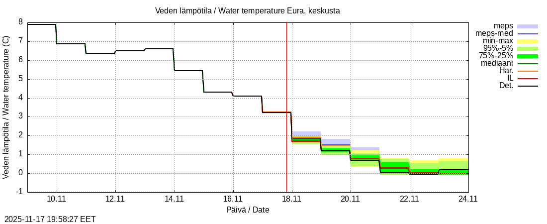 Eurajoen vesistöalue - Eura keskusta: tuntiennuste