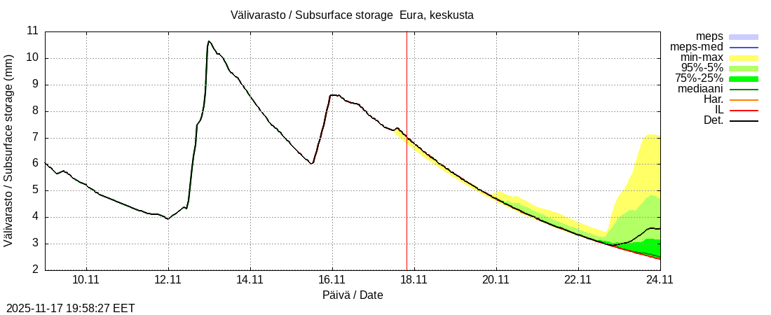 Eurajoen vesistöalue - Eura keskusta: tuntiennuste