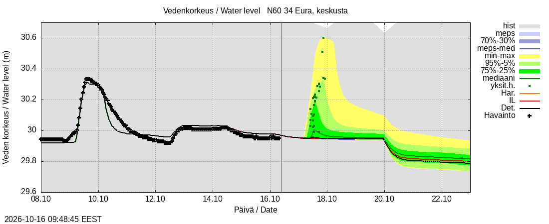 Eurajoen vesistöalue - Eura keskusta: tuntiennuste