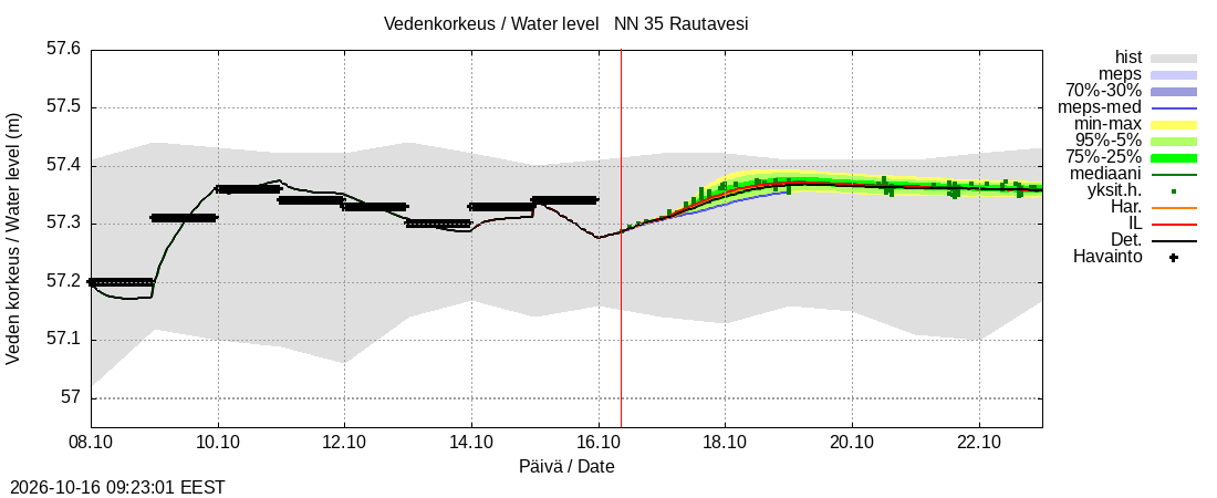 Kokemäenjoen vesistöalue - Rautavesi: tuntiennuste