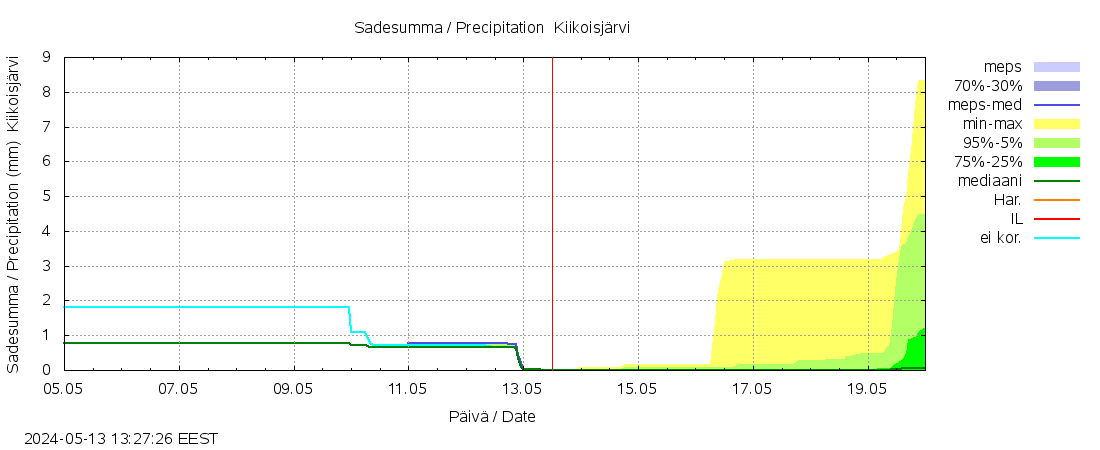 Kokemäenjoen vesistöalue - Kiikoisjärvi: tuntiennuste