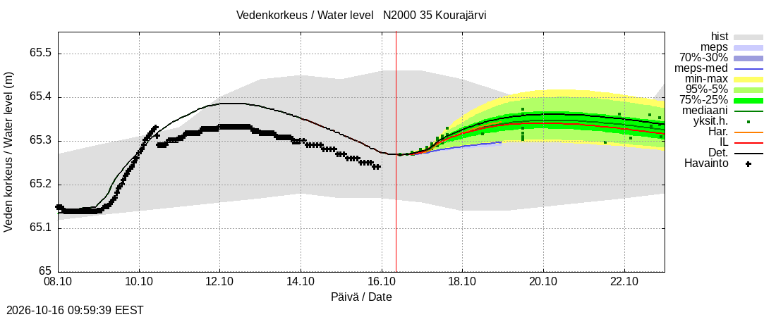 Kokemäenjoen vesistöalue - Kourajärvi: tuntiennuste