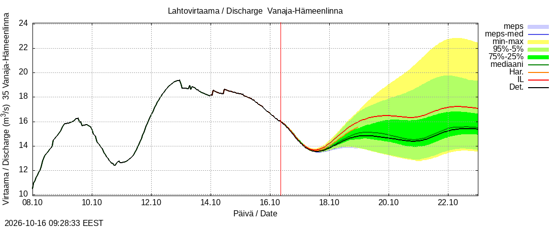 Kokemäenjoen vesistöalue - Vanaja / Hämeenlinna: tuntiennuste