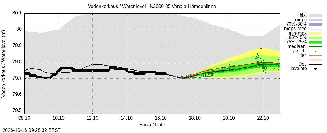 Kokemäenjoen vesistöalue - Vanaja / Hämeenlinna: tuntiennuste