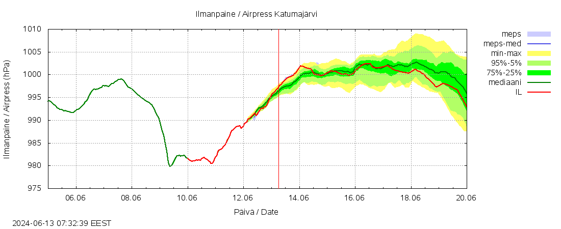 Kokem&auml;enjoen vesist&ouml;alue - Katumaj&auml;rvi: tuntiennuste