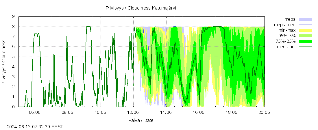 Kokem&auml;enjoen vesist&ouml;alue - Katumaj&auml;rvi: tuntiennuste