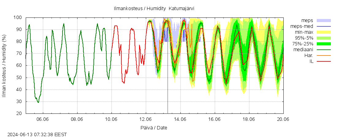 Kokem&auml;enjoen vesist&ouml;alue - Katumaj&auml;rvi: tuntiennuste