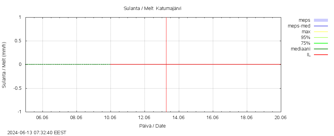 Kokem&auml;enjoen vesist&ouml;alue - Katumaj&auml;rvi: tuntiennuste