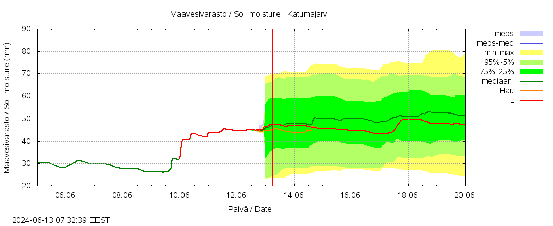 Kokem&auml;enjoen vesist&ouml;alue - Katumaj&auml;rvi: tuntiennuste