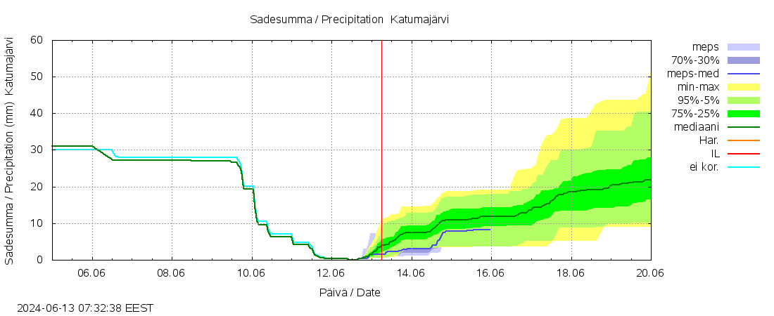 Kokem&auml;enjoen vesist&ouml;alue - Katumaj&auml;rvi: tuntiennuste
