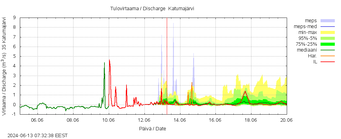 Kokem&auml;enjoen vesist&ouml;alue - Katumaj&auml;rvi: tuntiennuste