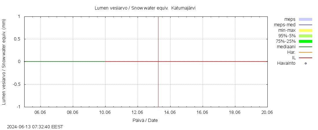 Kokem&auml;enjoen vesist&ouml;alue - Katumaj&auml;rvi: tuntiennuste