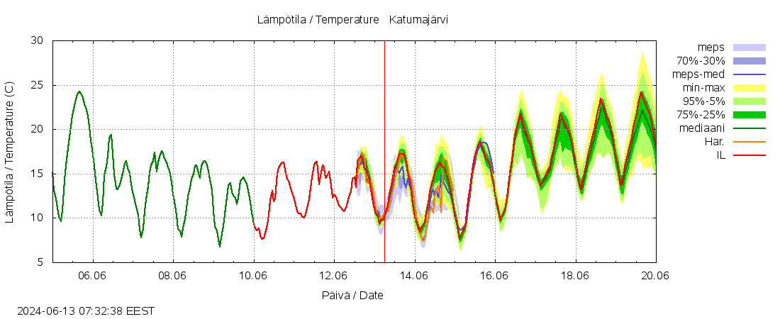 Kokem&auml;enjoen vesist&ouml;alue - Katumaj&auml;rvi: tuntiennuste