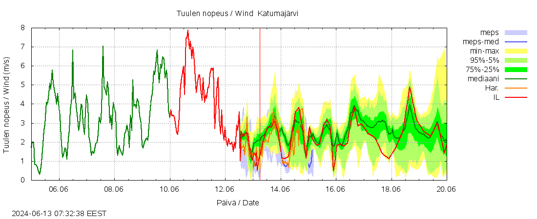 Kokem&auml;enjoen vesist&ouml;alue - Katumaj&auml;rvi: tuntiennuste