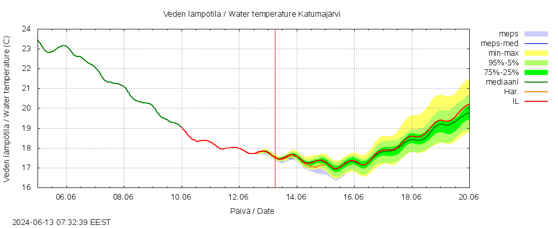 Kokem&auml;enjoen vesist&ouml;alue - Katumaj&auml;rvi: tuntiennuste