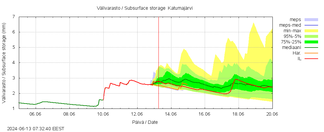 Kokem&auml;enjoen vesist&ouml;alue - Katumaj&auml;rvi: tuntiennuste