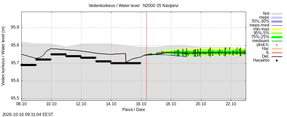Kokemäenjoen vesistöalue - Näsijärvi: tuntiennuste