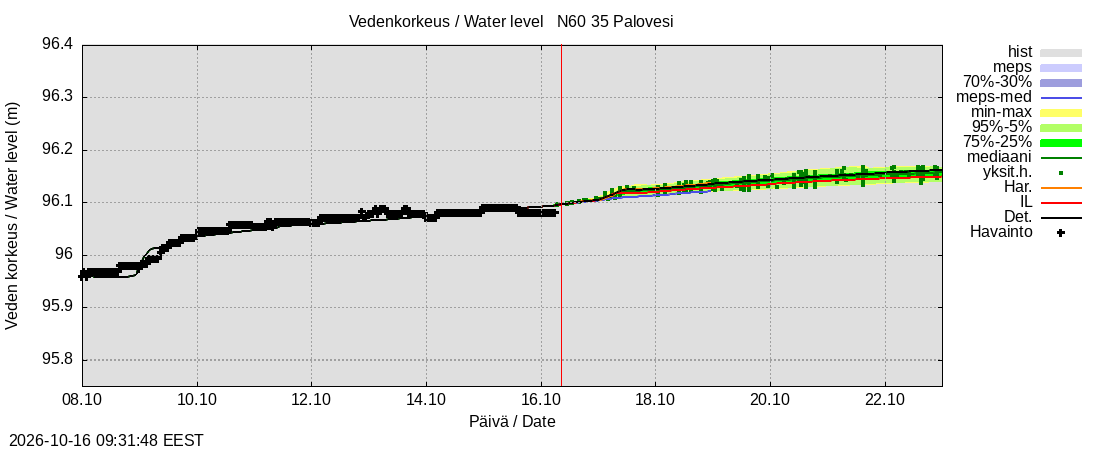 Kokemäenjoen vesistöalue - Ruovesi-Palovesi: tuntiennuste