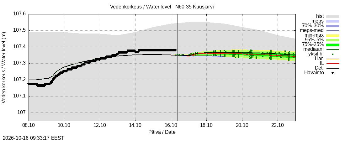 Kokemäenjoen vesistöalue - Kuusjärvi: tuntiennuste