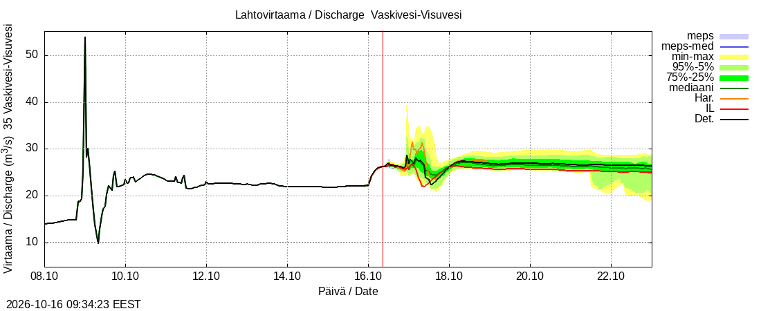 Kokemäenjoen vesistöalue - Tarjanne, Visuvesi: tuntiennuste