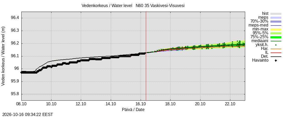 Kokemäenjoen vesistöalue - Tarjanne, Visuvesi: tuntiennuste