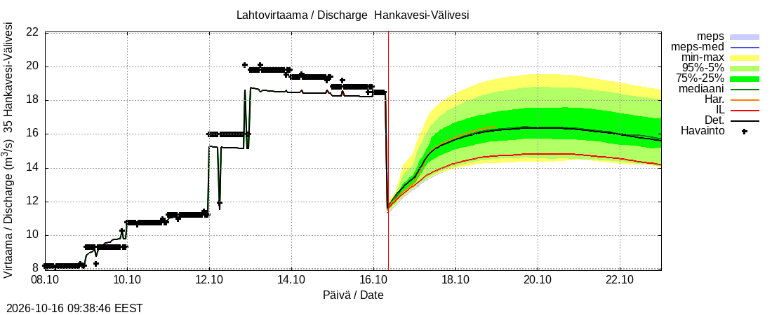 Kokemäenjoen vesistöalue - Hankavesi-Välivesi: tuntiennuste