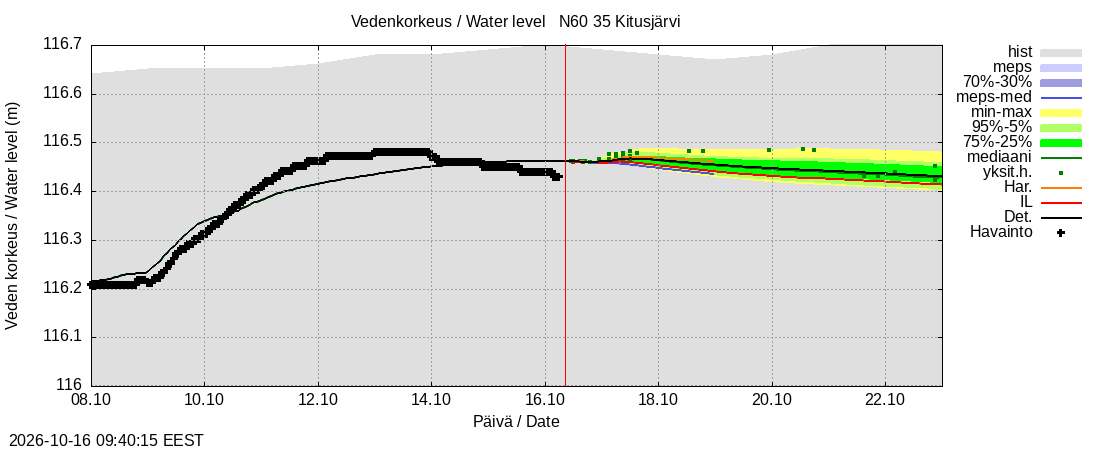Kokemäenjoen vesistöalue - Kitusjärvi: tuntiennuste