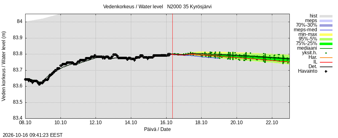 Kokemäenjoen vesistöalue - Kyrösjärvi: tuntiennuste