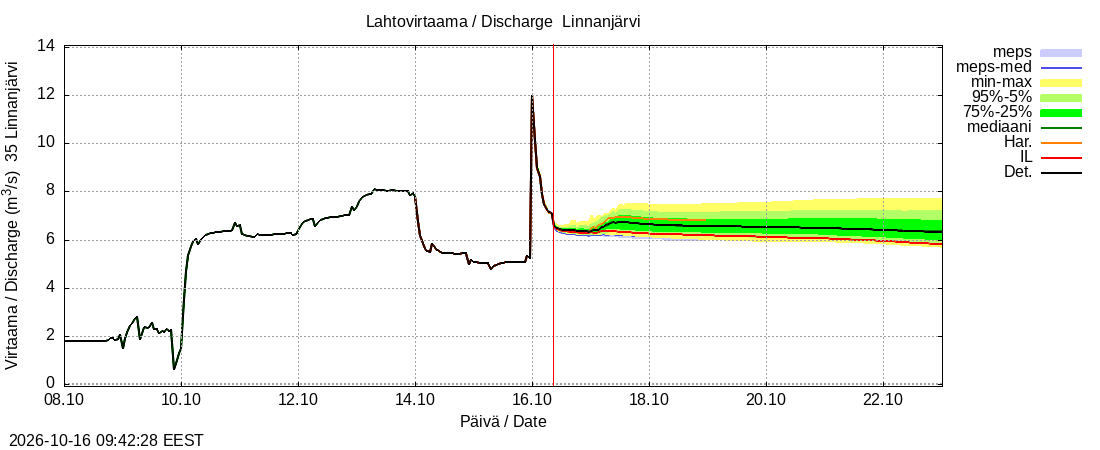 Kokemäenjoen vesistöalue - Linnanjärvi: tuntiennuste