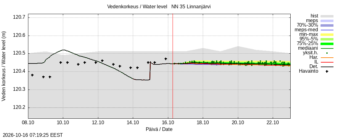 Kokemäenjoen vesistöalue - Linnanjärvi: tuntiennuste