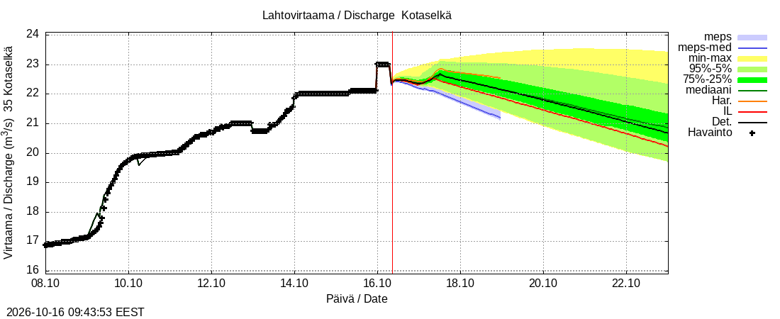 Kokemäenjoen vesistöalue - Kotaselkä: tuntiennuste