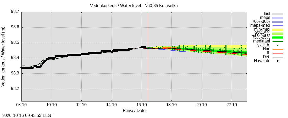 Kokemäenjoen vesistöalue - Kotaselkä: tuntiennuste