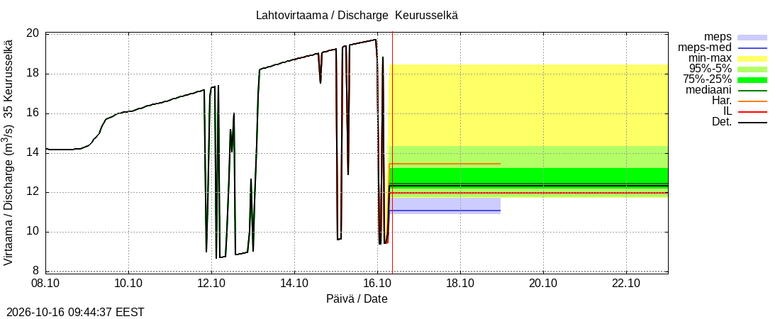 Kokemäenjoen vesistöalue - Keurusselkä: tuntiennuste