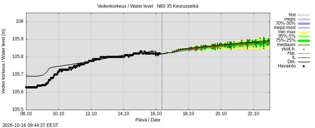 Kokemäenjoen vesistöalue - Keurusselkä: tuntiennuste