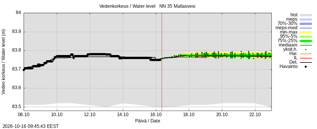 Kokemäenjoen vesistöalue - Mallasvesi: tuntiennuste