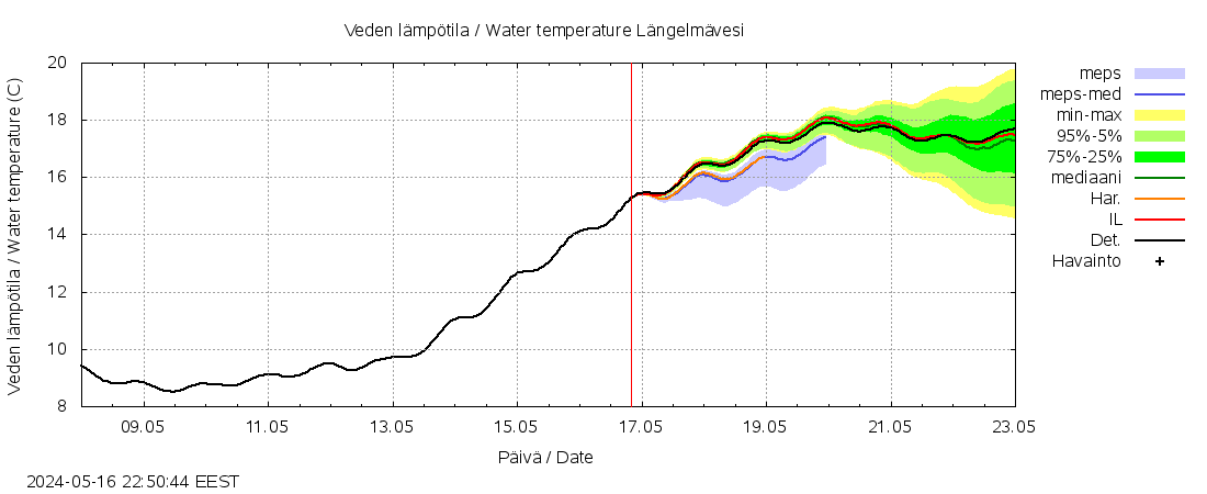 Kokemäenjoen vesistöalue - Längelmävesi: tuntiennuste