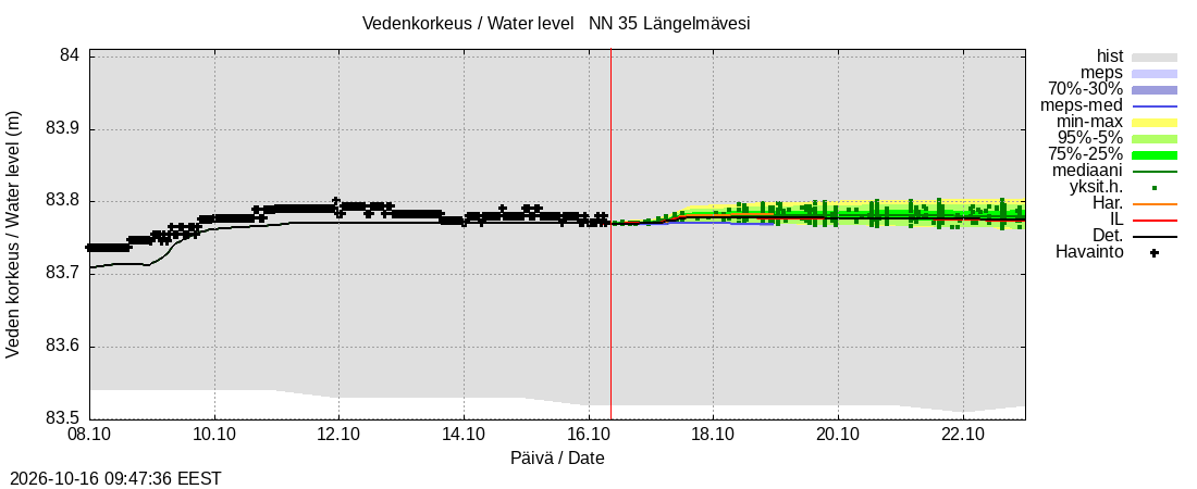 Kokemäenjoen vesistöalue - Längelmävesi: tuntiennuste