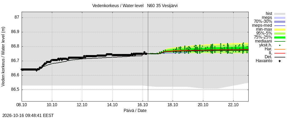 Kokemäenjoen vesistöalue - Vesijärvi: tuntiennuste