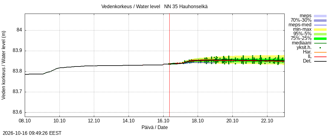 Kokemäenjoen vesistöalue - Hauhonselkä: tuntiennuste