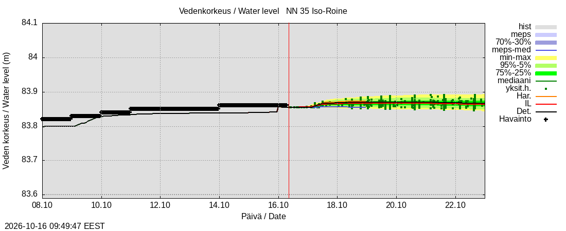 Kokemäenjoen vesistöalue - Iso-Roine: tuntiennuste