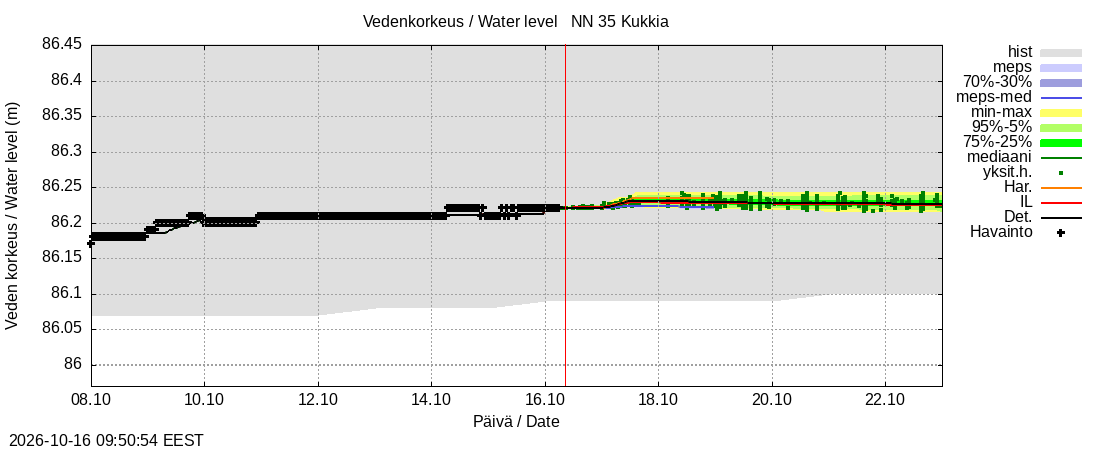 Kokemäenjoen vesistöalue - Kukkia: tuntiennuste