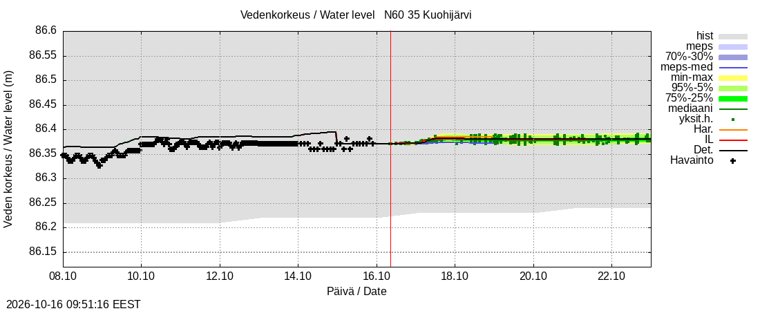 Kokemäenjoen vesistöalue - Kuohijärvi: tuntiennuste