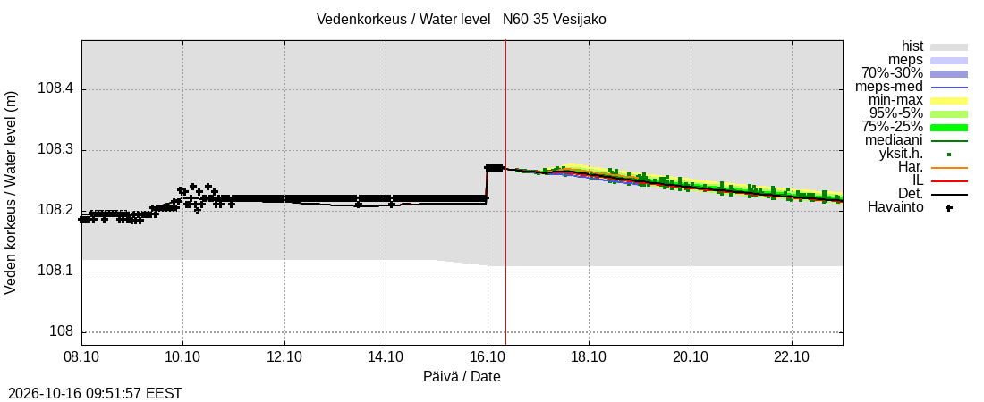 Kokemäenjoen vesistöalue - Vesijako: tuntiennuste