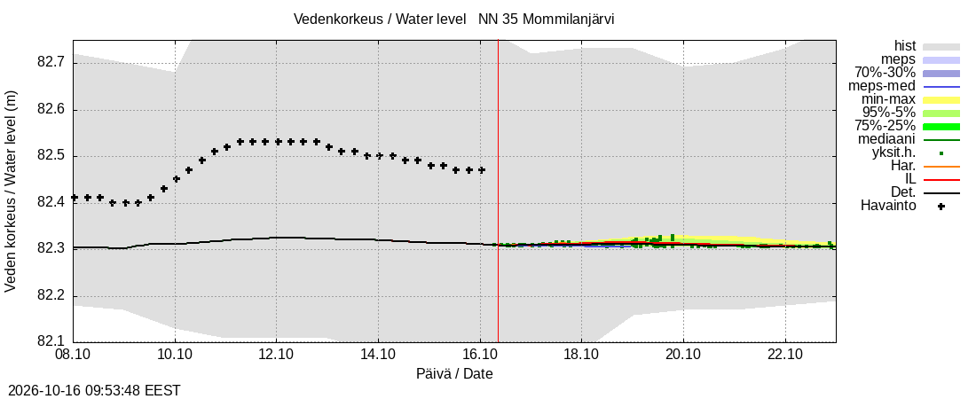 Kokemäenjoen vesistöalue - Mommilanjärvi: tuntiennuste