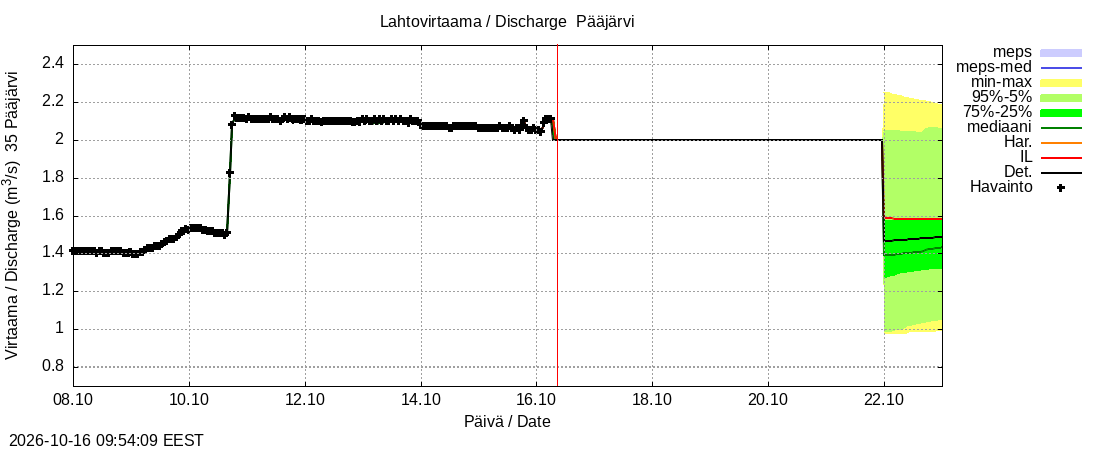 Kokemäenjoen vesistöalue - Pääjärvi: tuntiennuste