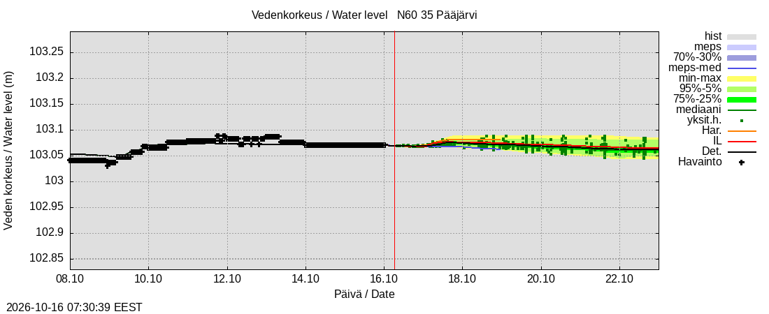 Kokemäenjoen vesistöalue - Pääjärvi: tuntiennuste