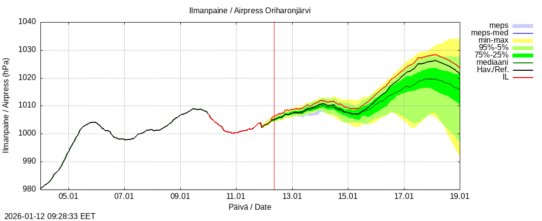 Kokem&auml;enjoen vesist&ouml;alue - Oriharonjärvi l: tuntiennuste